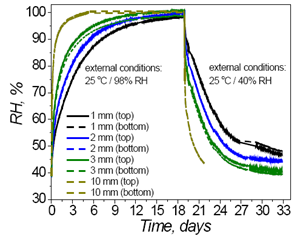 Effect of relative humidity inside an enclosure as a function of variation in external RH and hole size of the enclosure. Credit: H. Conseil et al, DTU Mechanical Engineering 2015 