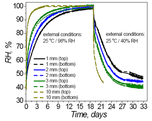 Effect of relative humidity inside an enclosure as a function of variation in external RH and hole size of the enclosure. Credit: H. Conseil et al, DTU Mechanical Engineering 2015
