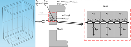 Modelling examples