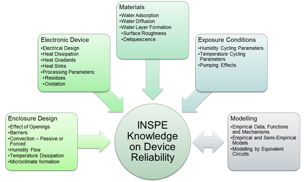 Factors influencing electronic device reliability